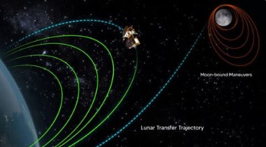  पृथ्वी और चंद्रमा के चक्कर काटते हुए क्यों चांद तक पहुंचता है चंद्रयान-3, सीधे क्यों नहीं करता सफर?